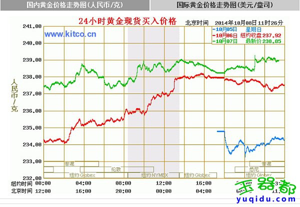 今日中国黄金首饰价格多少钱一克?今日黄金价行情格走势分析图