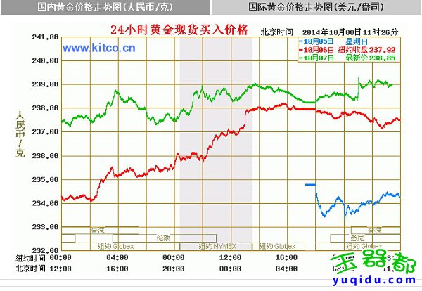 今日中国黄金首饰价格多少钱一克?今日黄金价行情格走势分析图