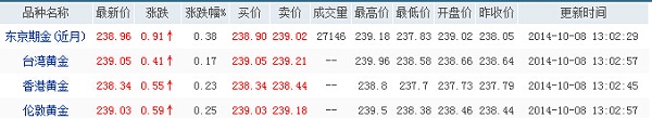 今日黄金价格会暴跌吗?香港周大福周生生周六福珠宝黄金价格查询