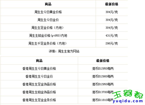 今日黄金价格会暴跌吗?香港周大福周生生周六福珠宝黄金价格查询