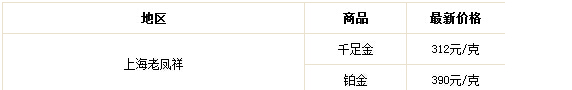 上海杭州合肥苏州宁波老凤祥今日黄金价格多少钱一克?金价查询