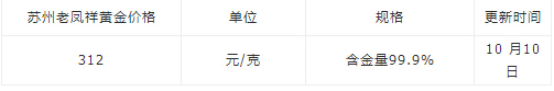 上海杭州合肥苏州宁波老凤祥今日黄金价格多少钱一克?金价查询