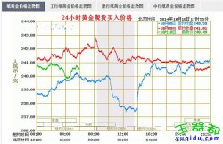 今天纸黄金价格走势图（2014.10.10）