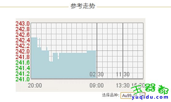 今日国内黄金千足金价格实时行情走势图_黄金投资如何选择收益高