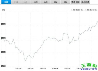 看国际黄金价格走势图，了解如何投资2014黄金